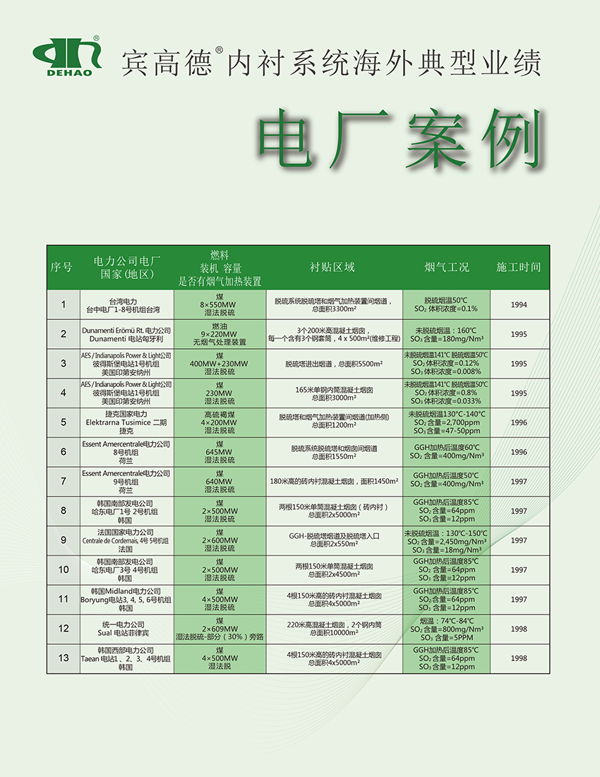 宾高德砖内衬海外典型业绩